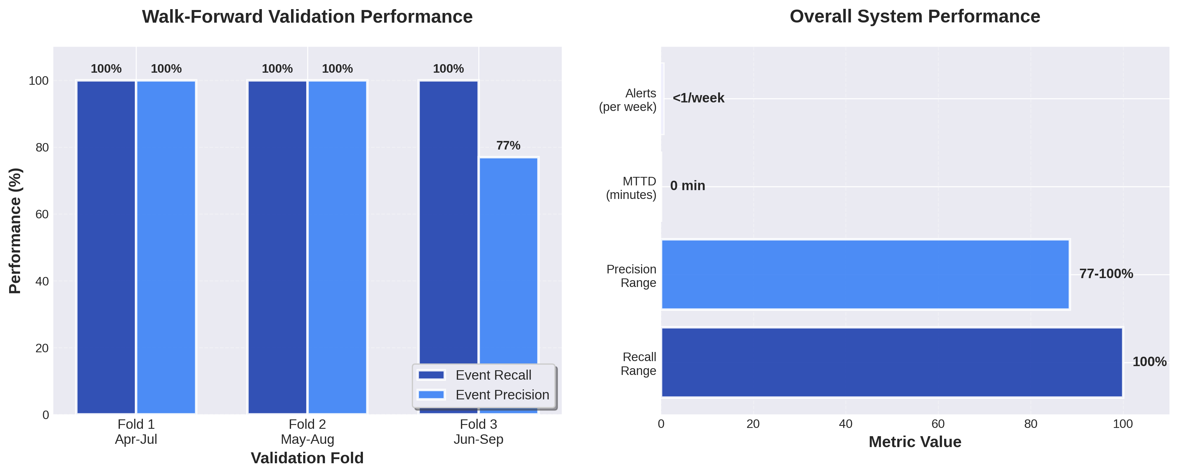 Validation Performance Across Three Folds